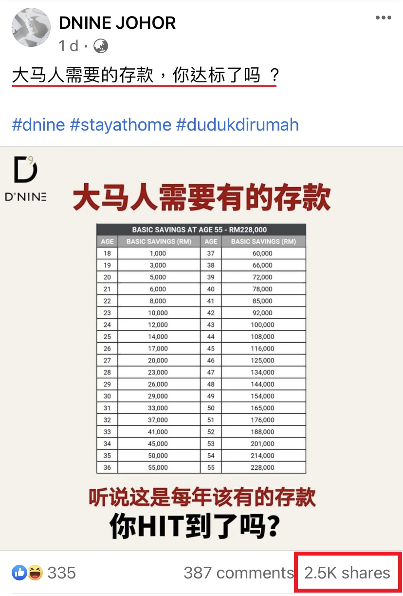 你达标了吗 大马人18岁至55岁 每一年需要有的基本存款 网友苦笑 怪不得人家讲我 年年18岁 Redchili21 你达标了吗 大马人18岁至55岁 每一年需要有的基本存款 网友苦笑 怪不得人家讲我 年年18岁 Redchili21